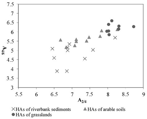 Organic Matter in Riverbank Sediments and Fluvisols from the Flood ...