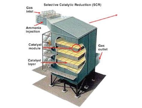 Image result for Selective Catalytic Reduction System