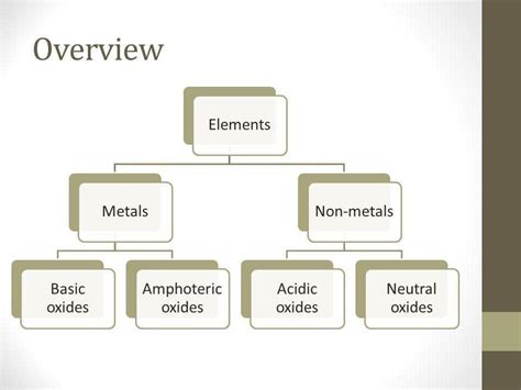 Classification of Oxides - Dioxides, Example, Formula, Classification ...