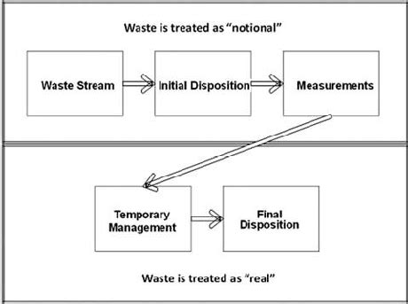 Image result for Waste Management Concept