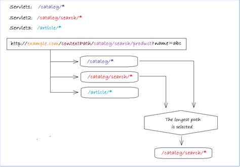 Image result for Java Servlet URL