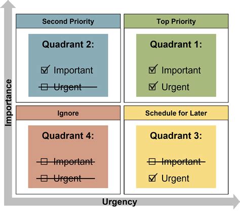 Image result for Eisenhower Matrix Explained