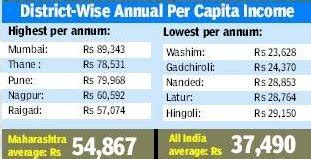 Twenty22-India on the move: Per Capita Income : Maharashtra