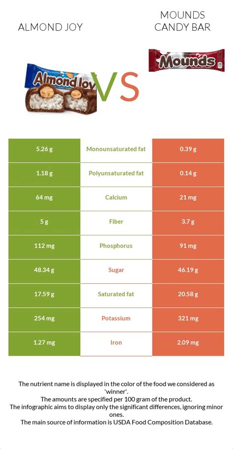 Almond joy vs. Mounds candy bar — Health Impact and Nutrition Comparison