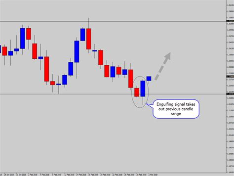 Image result for Price Action Tutorial