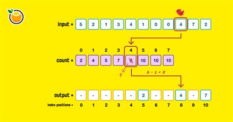 Image result for Counting Sort Example