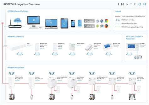 Image result for Insteon Installation