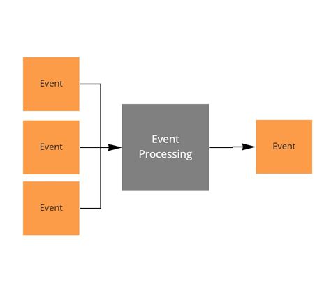 Image result for How Event Processing Work