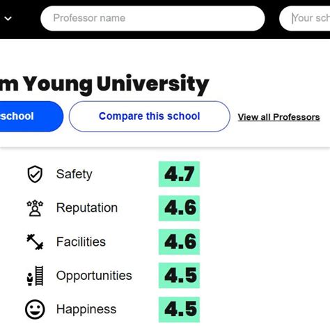 Students use Rate My Professors website to varying extents, professors ...