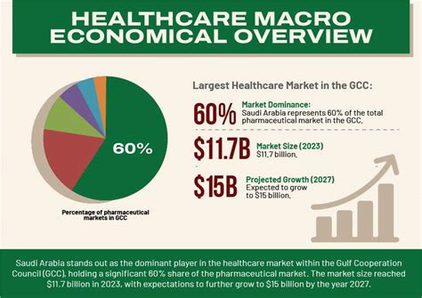 Saudi Arabia Infographic for HR Presentation | Freelancer