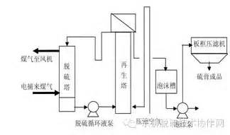 负压脱s硫工艺改造的实践与效果-中国大气网