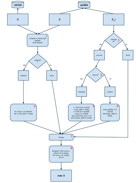Image result for Workflow FME