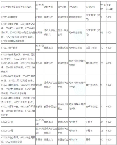 上海2023年专升本对口专业一览表 - 考生网