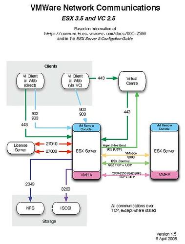 Image result for VMware Network Diagram