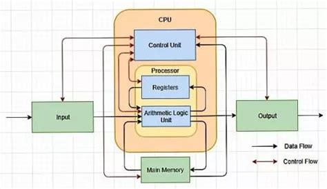 Image result for Basic Organization of Computer
