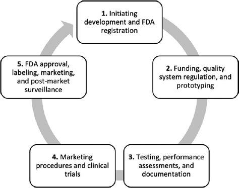 Image result for Medical Device PDP Process
