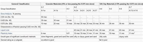 Image result for Soil Classification Geotechnical Engineering Examples