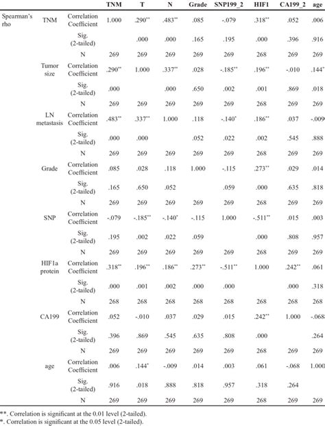 Multivariate Correlation Analysis 的图像结果