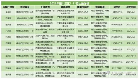 2021年1-6月银川房地产企业销售业绩排行榜_腾讯新闻