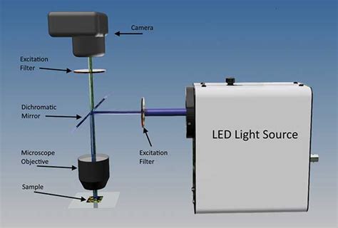 Image result for LED.Source