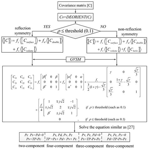 Estimation of Paddy Rice Variables with a Modified Water Cloud Model ...