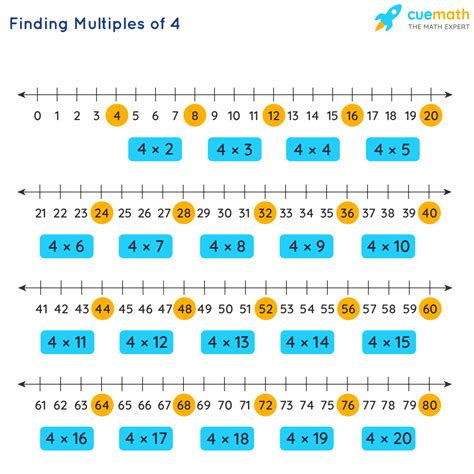 Multiples of 4 - What are the multiples of 4? [Solved]