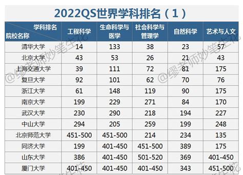 台湾最好的大学（2022年QS学科排名） - 兜在学