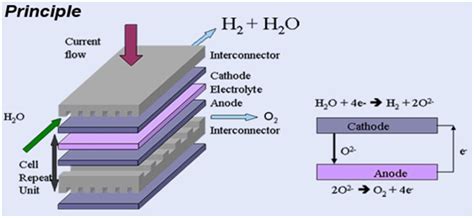 HIGH TEMPERATURE STEAM ELECTROLYSIS based H2 Generation | NTPC Limited