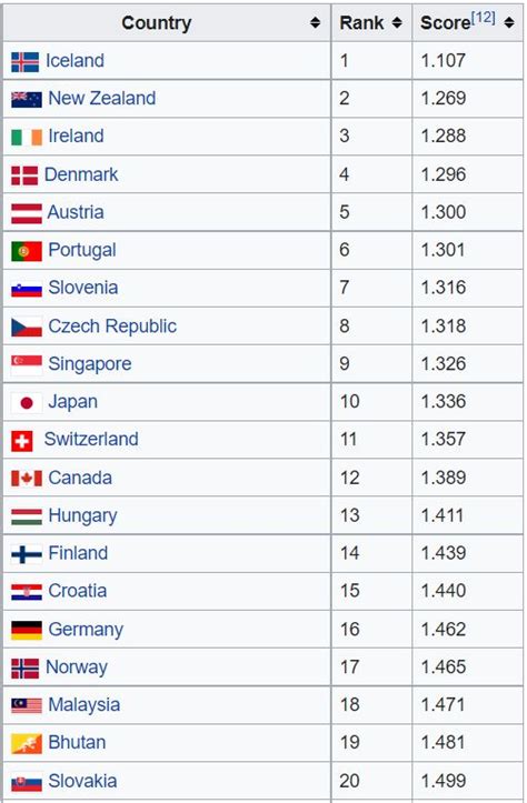 全球最和平國家排名 加國排名12美國列129位 | 加拿大 | 大紀元