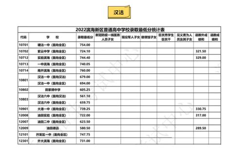 2022年天津滨海新区中考普高录取分数线公布-中考-考试吧