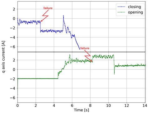 Efficient Fault Diagnosis of Elevator Cabin Door Drives Using Machine ...