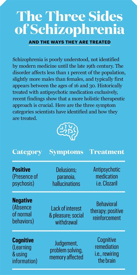 Schizoaffective disorder vs Schizophrenia