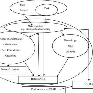 Image result for Task-Based Performance Model