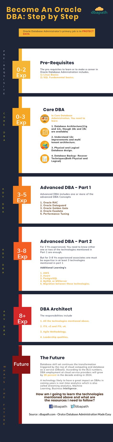 Image result for Jr Oracle DBA