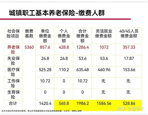 北京市城镇职工社保各类缴费人群最新缴费标准（2021年7月）最低档（缴费基数下限5360元） - 知乎