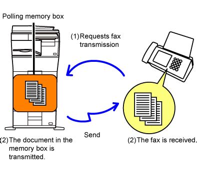 [FACSIMILE]｜ POLLING MEMORY FUNCTIONS｜BP-B547WD｜05-05_006｜manual ...