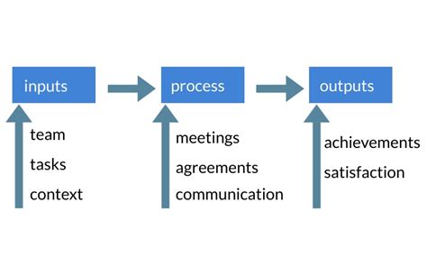 Image result for IPO model Definition