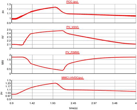 Active Power Control of PV-Battery Connected MMC-HVDC System for FRT ...