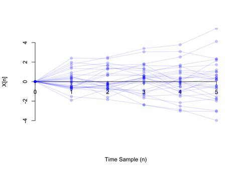Image result for Random Process