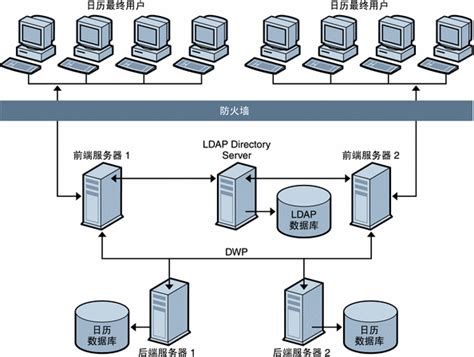 多个前端服务器与多个后端服务器 (Sun Java System Calendar Server 6 2005Q4 管理指南)