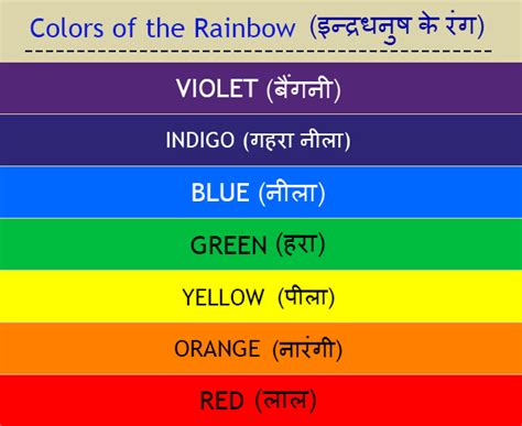 rainbow colours in hindi with their meanings - Brainly.in