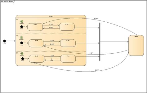 Image result for State Machine MagicDraw