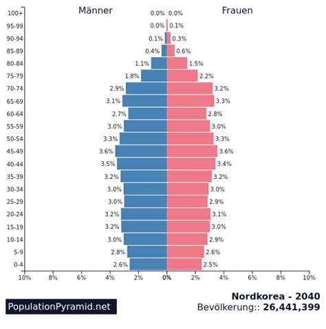 Bildergebnis für wie viele einwohner hat südkorea