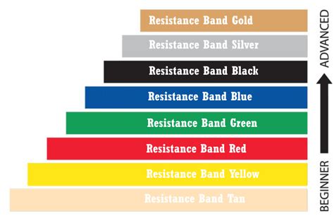 Image result for Color Code for Resistance Bands