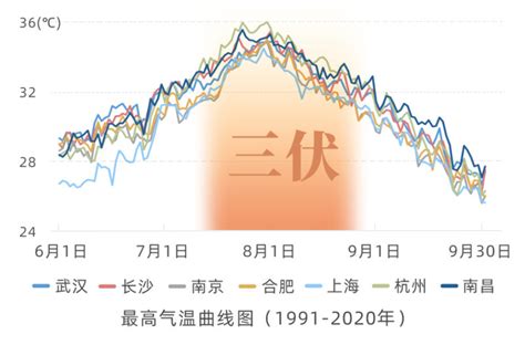 上海明起入伏，35℃以上高温日同步“六连击”，真的是热在“三伏”？_腾讯新闻