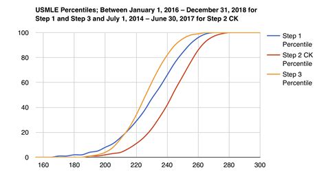 Step 1 + Step 2 CK Percentiles: What's a Good Score for Each Specialty?