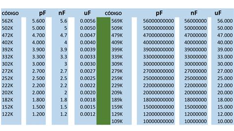 Image result for Capacitor Table