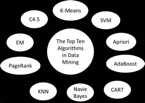 Image result for Data Mining Algorithms