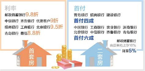 济南首套房贷最低可打8.8折 二套房上浮利率降至5% - 中国在线