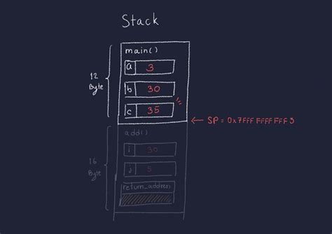 Image result for Stack Memory and Heap Memory Rust